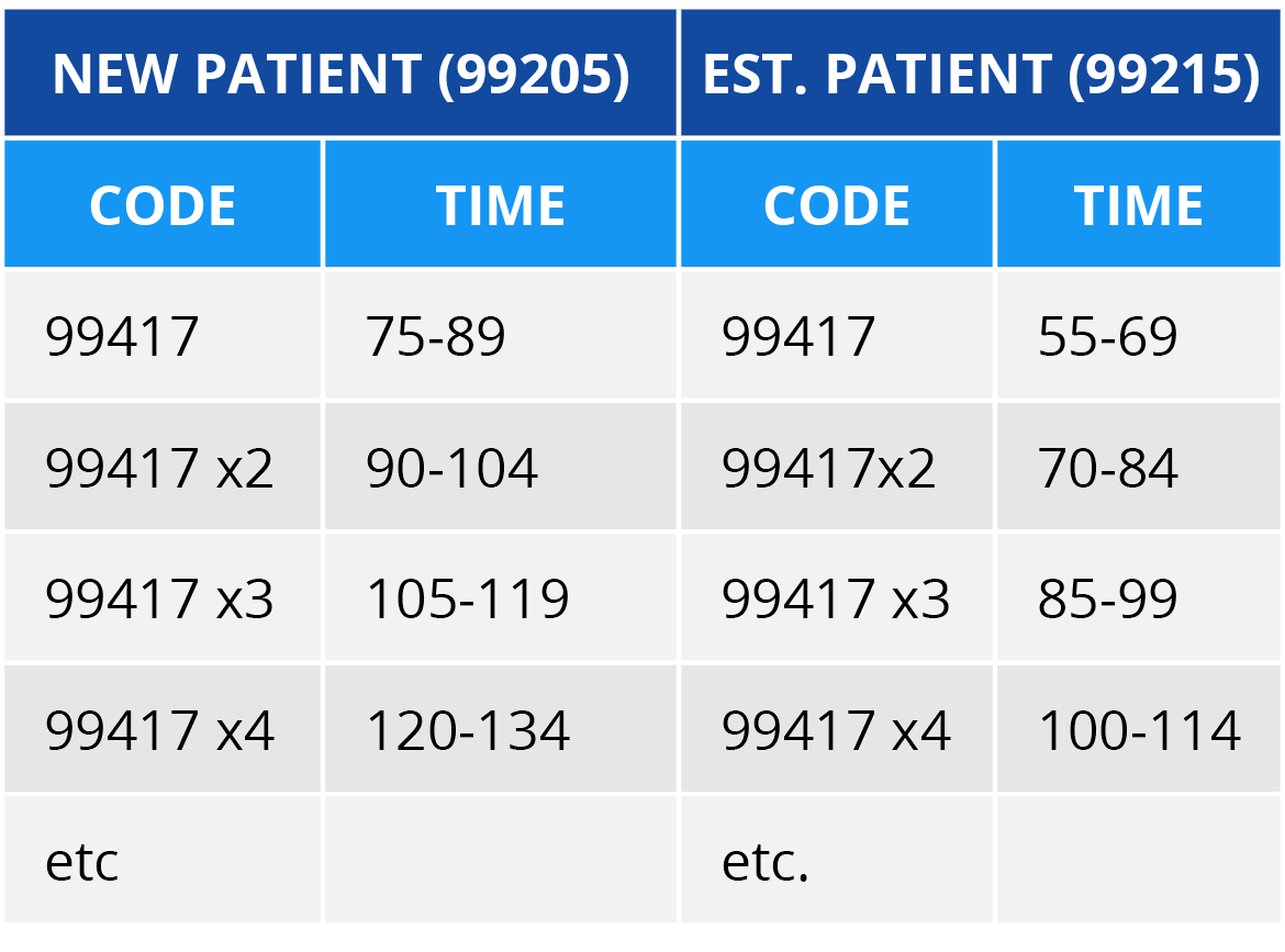 99205 Time Requirement 2024 - Allyn Benoite